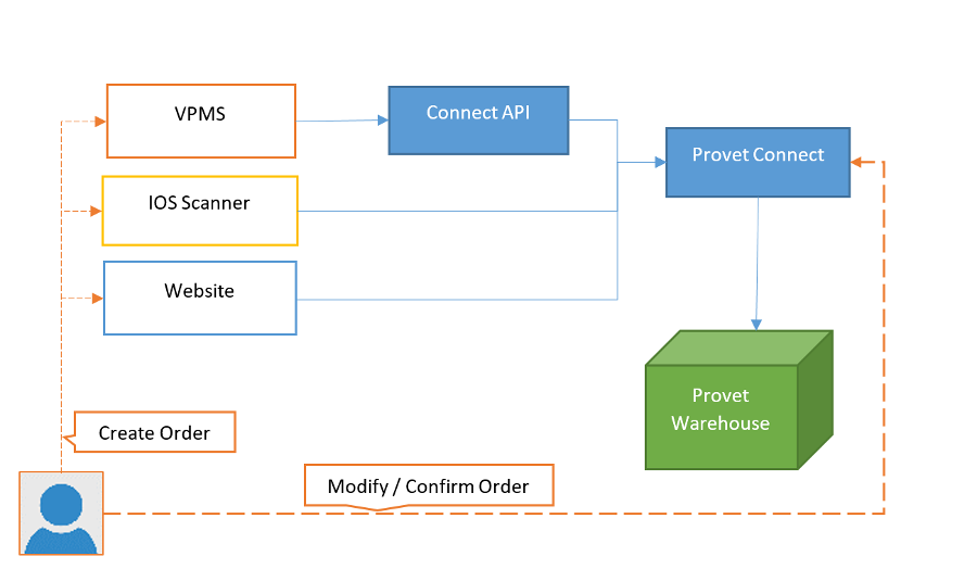 Ordering diagram